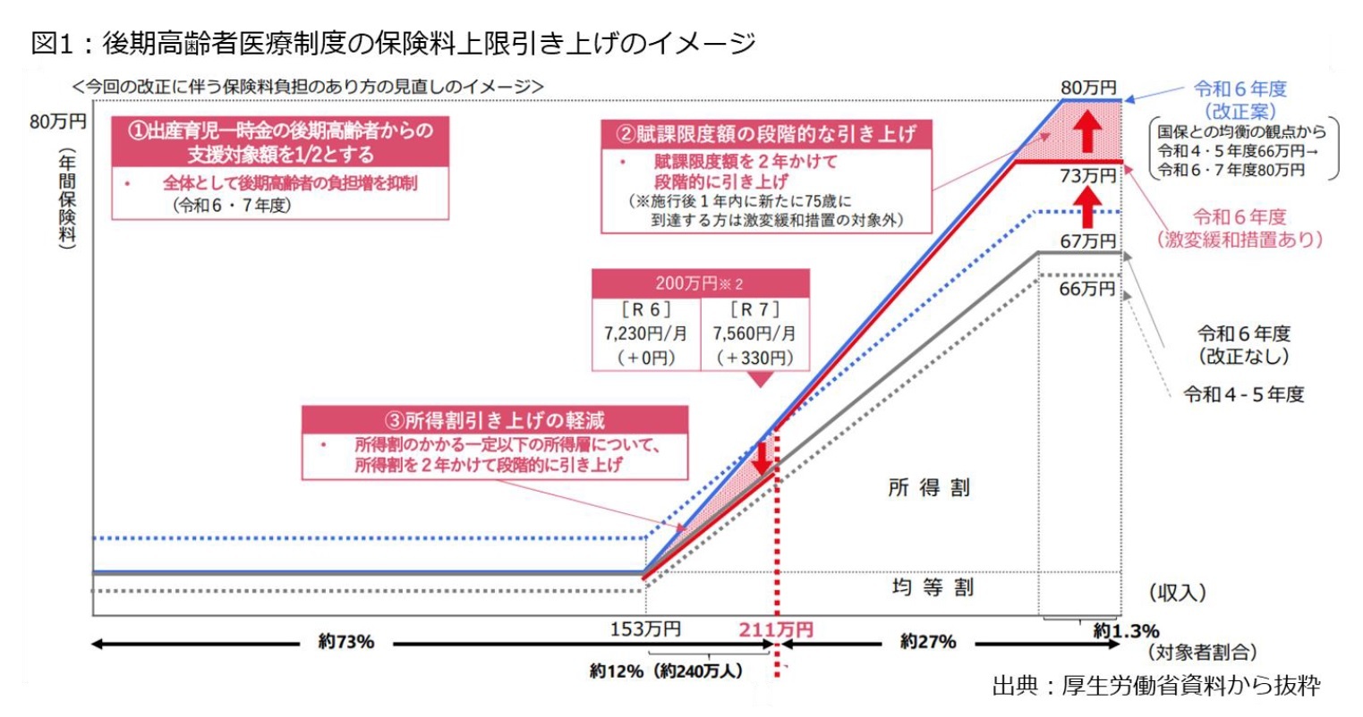 図1：後期高齢者医療制度の保険料上限引き上げのイメージ