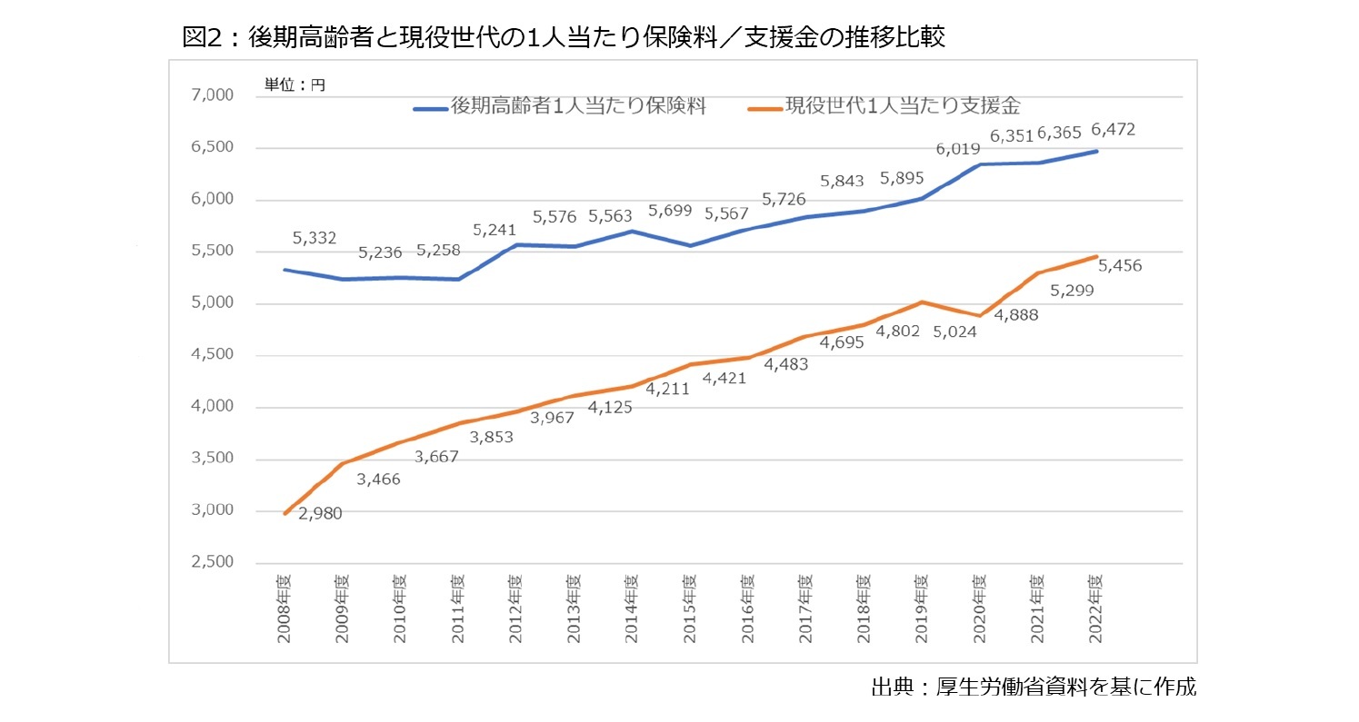 図2:後期高齢者と現役世代の1人当たり保険料の推移比較