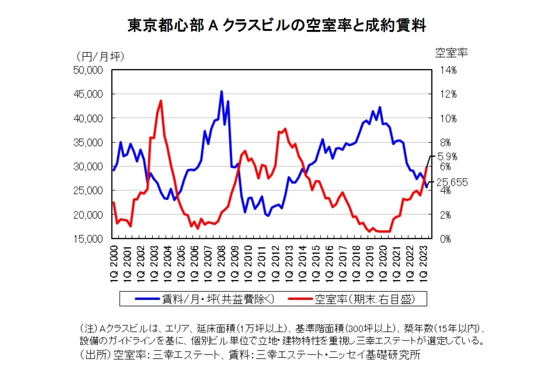 東京都心部Aクラスビルの空室率と成約賃料