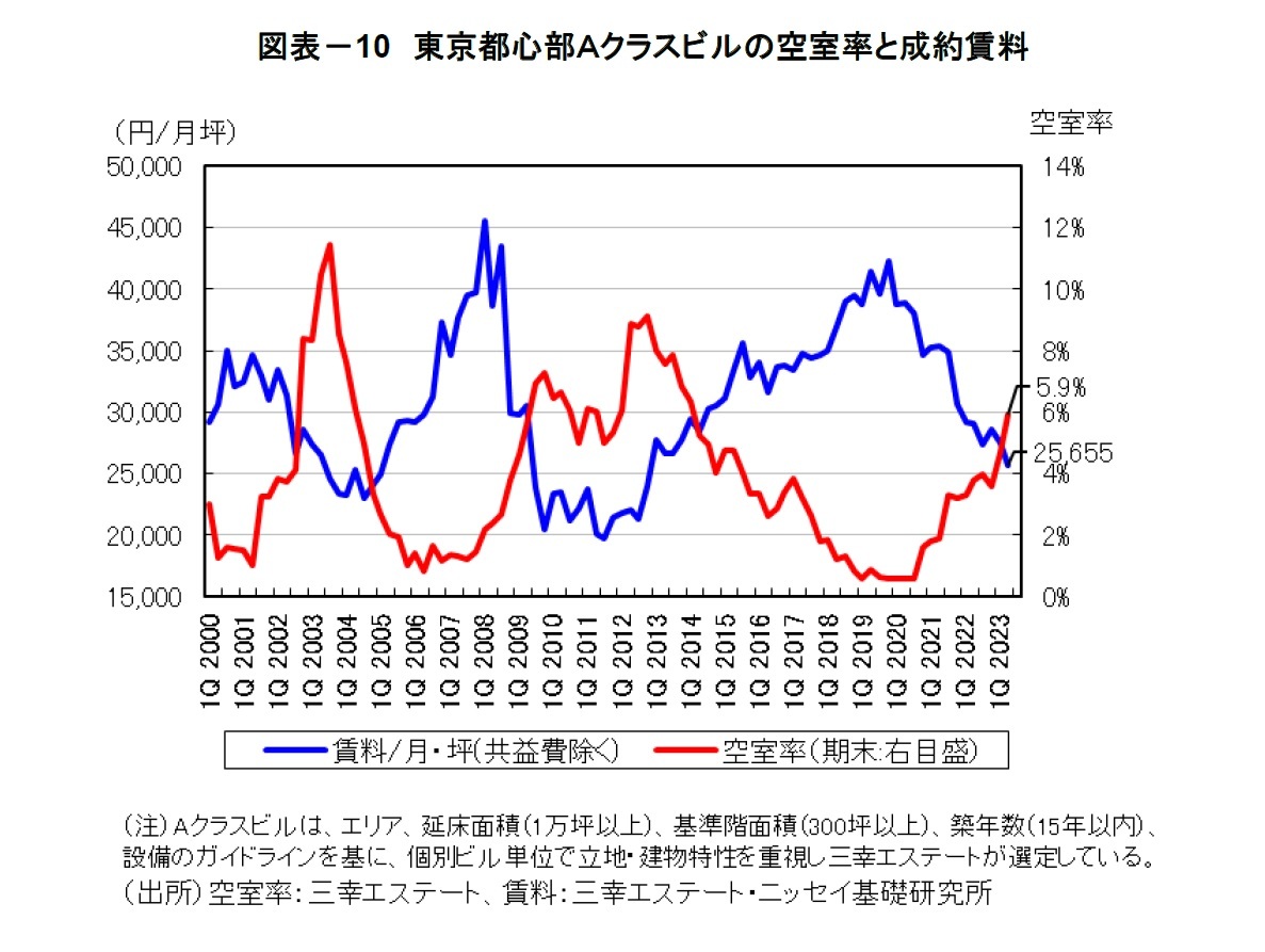 図表－10　東京都心部Ａクラスビルの空室率と成約賃料