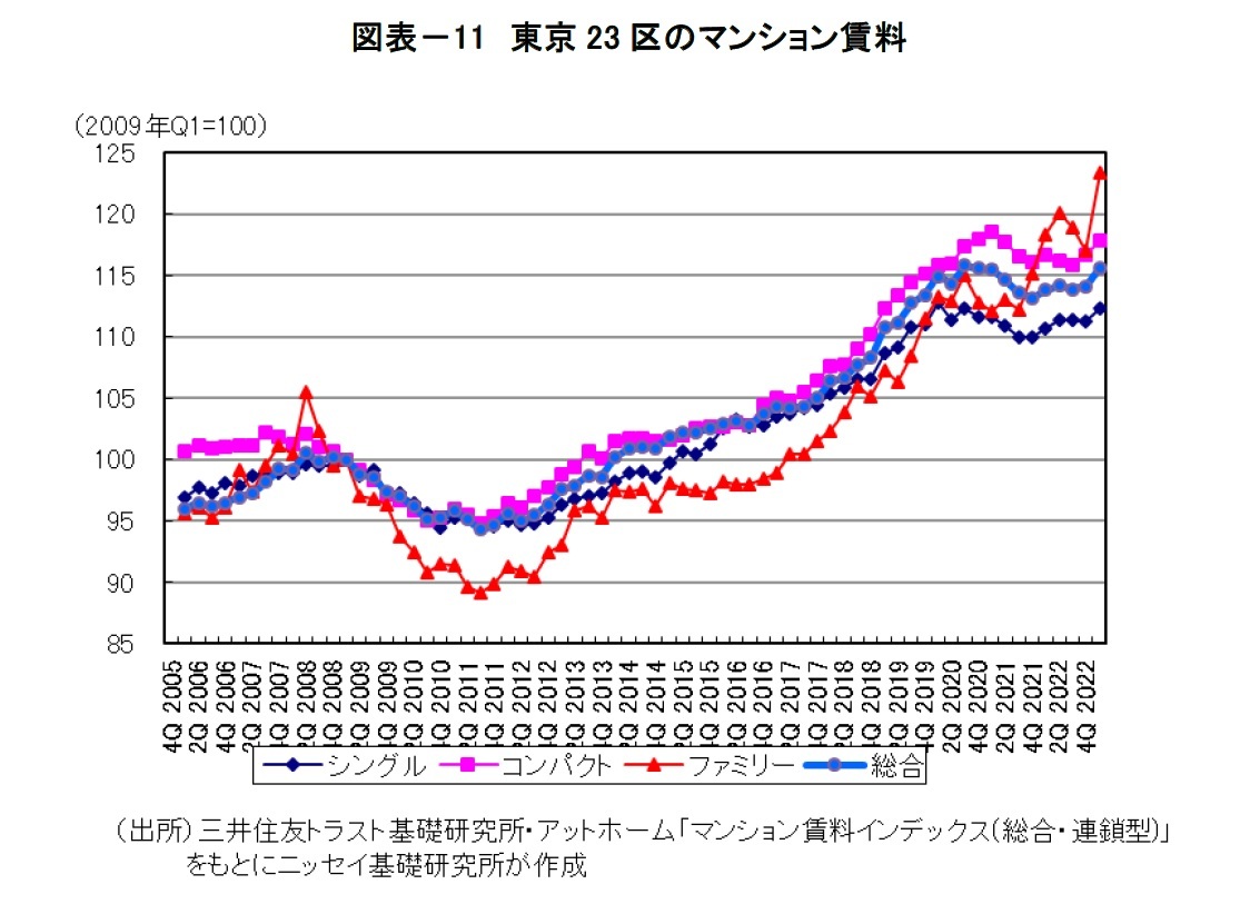 図表－11　東京23区のマンション賃料