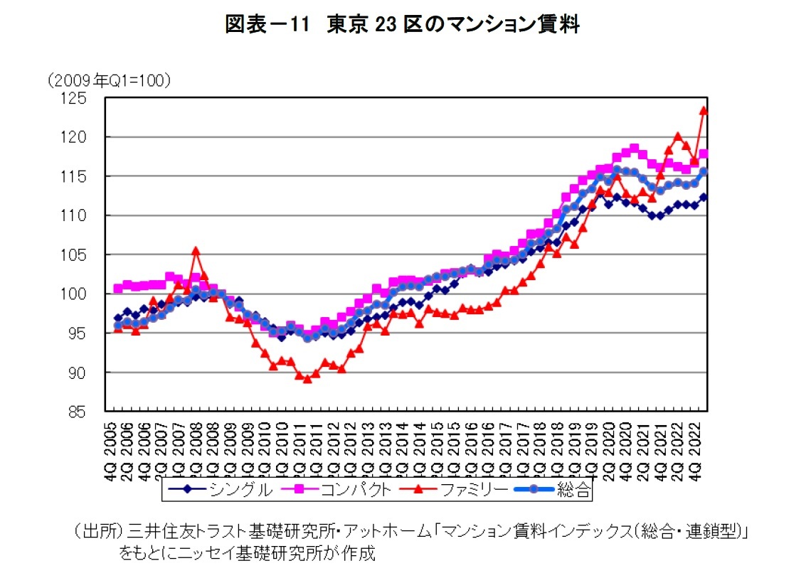 図表-11 東京23区のマンション賃料