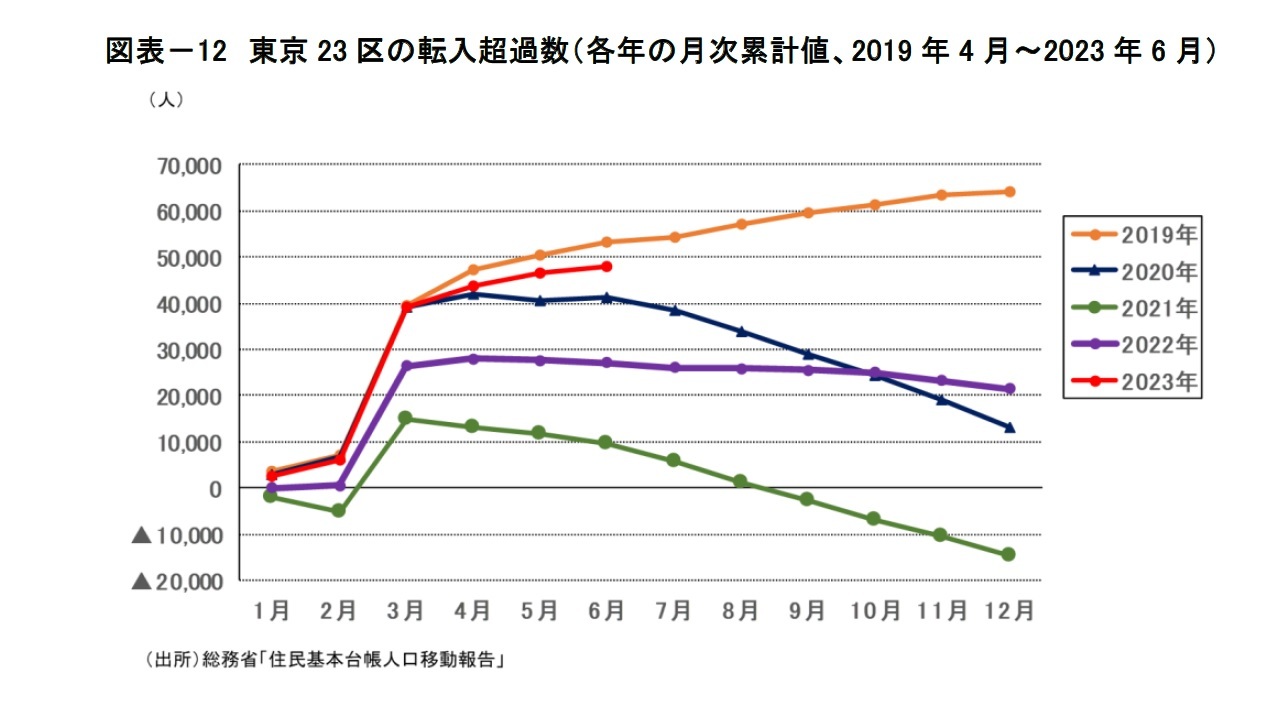 図表－12　東京23区の転入超過数（各年の月次累計値、2019年4月～2023年6月）