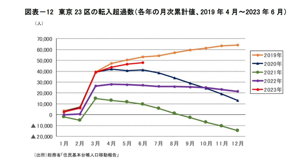 図表-12 東京23区の転入超過数(各年の月次累計値、2019年4月~2023年6月)