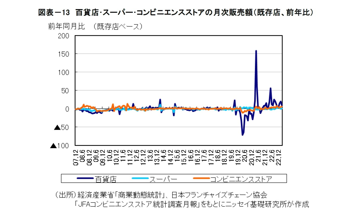 図表－13　百貨店･スーパー･コンビニエンスストアの月次販売額（既存店、前年比）