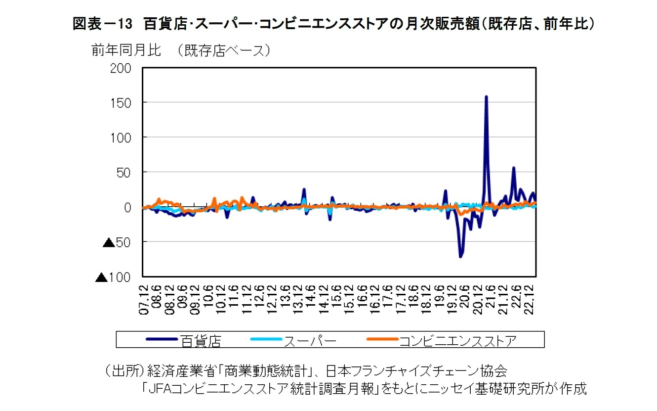 図表-13 百貨店・スーパー・コンビニエンスストアの月次販売額(既存店、前年比)