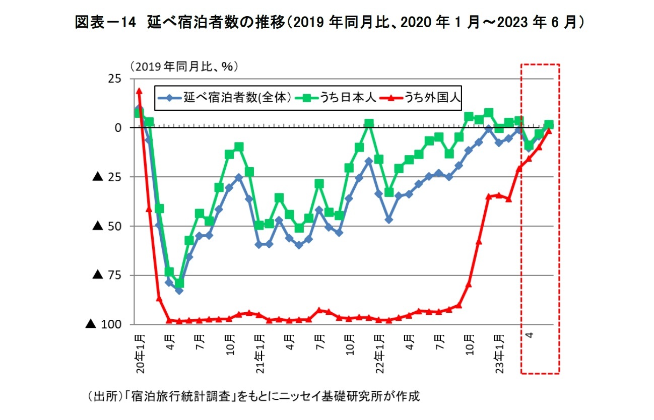 図表-14 延べ宿泊者数の推移(2019年同月比、2020年1月~2023年6月)