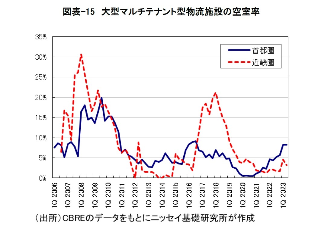 図表-15　大型マルチテナント型物流施設の空室率