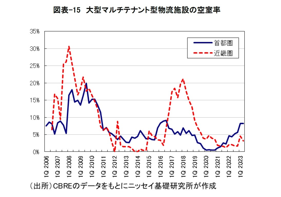図表-15 大型マルチテナント型物流施設の空室率