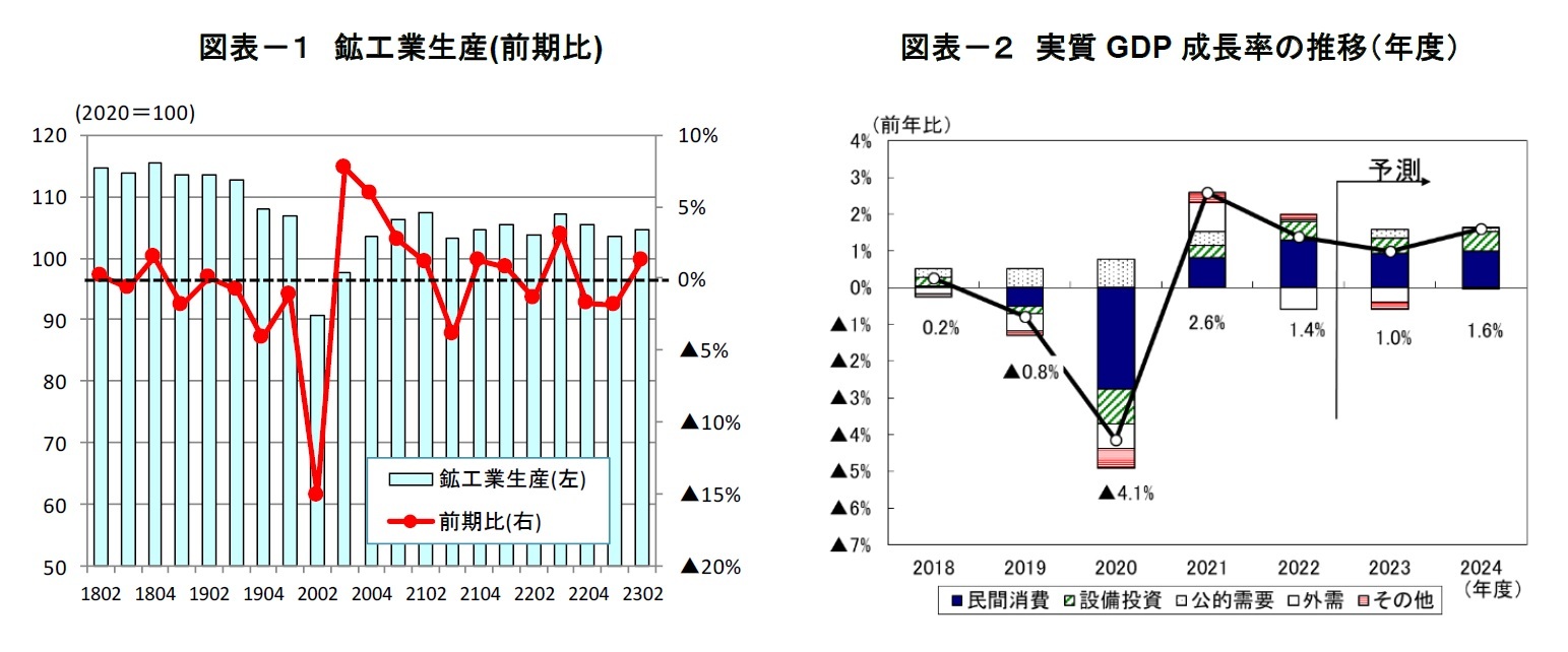 図表－１　鉱工業生産(前期比)  /  図表－２　実質GDP成長率の推移（年度）