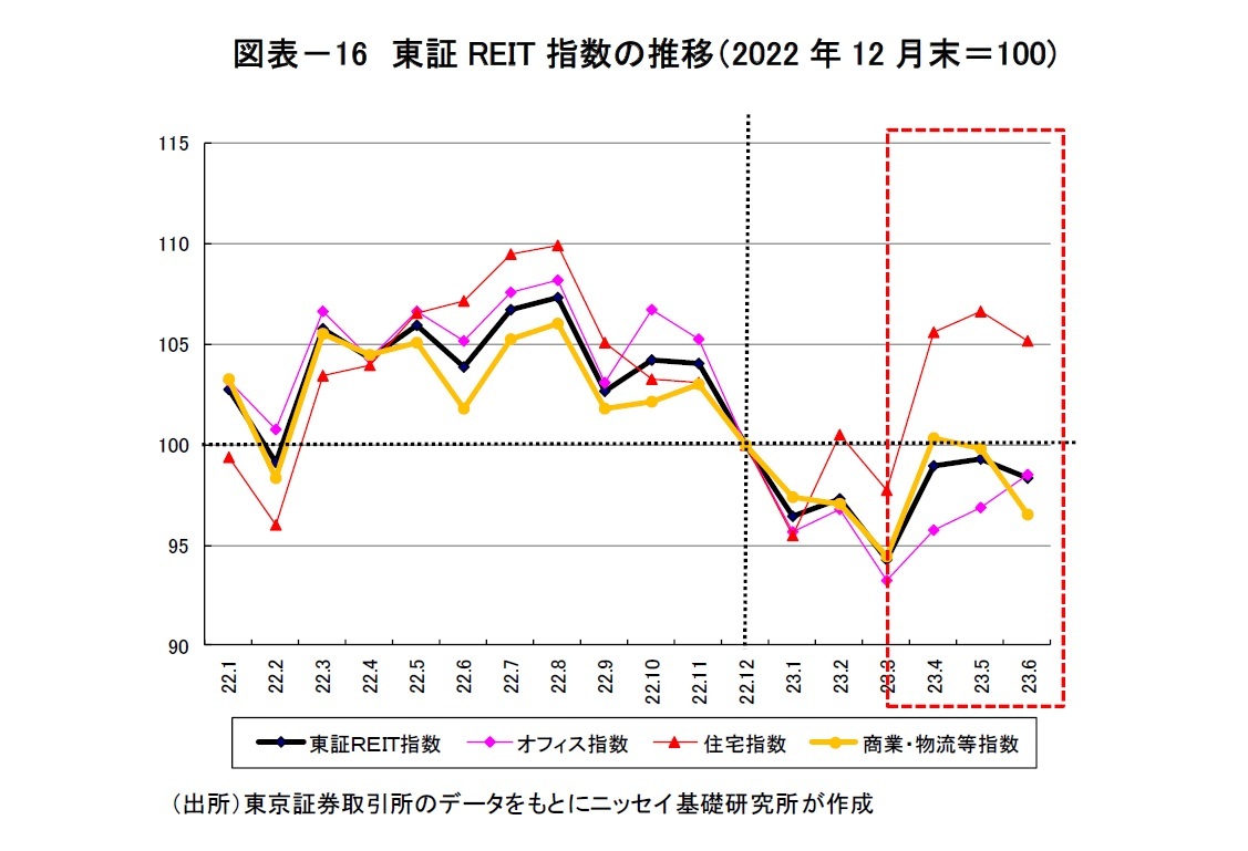 図表－16　東証REIT指数の推移（2022年12月末＝100)