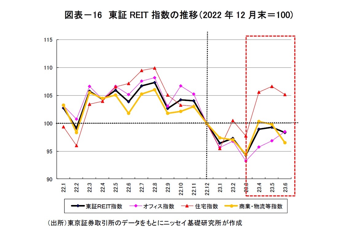 図表-16 東証REIT指数の推移(2022年12月末=100)