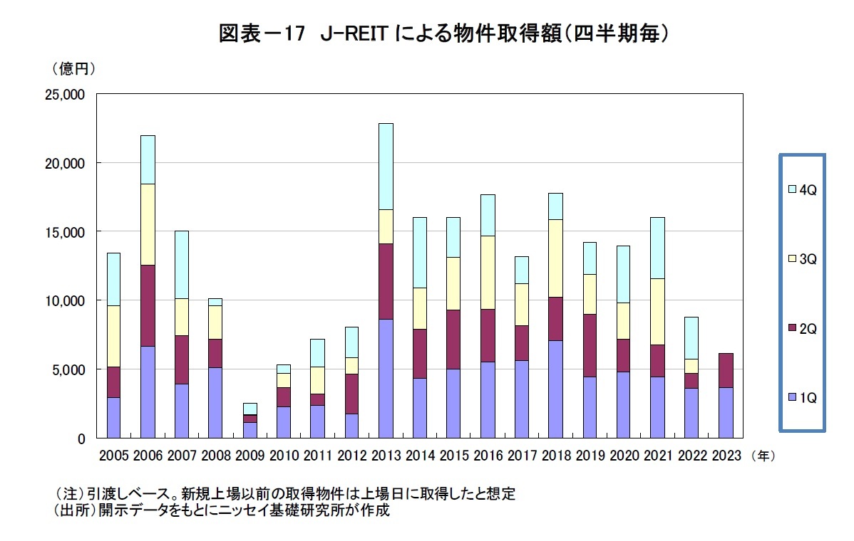 図表－17　Ｊ-REITによる物件取得額（四半期毎）