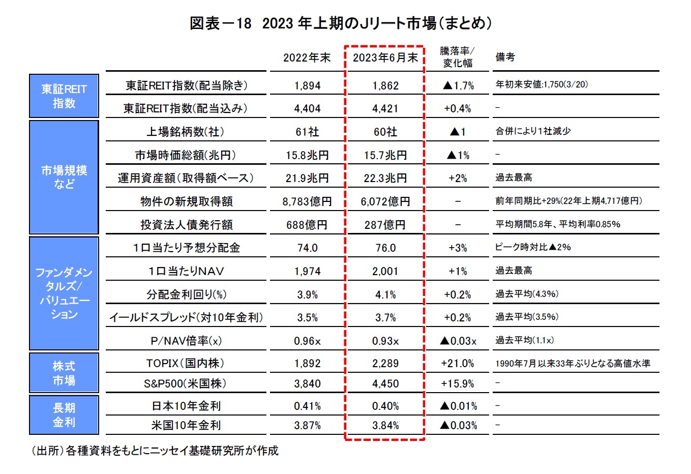 図表－18　2023年上期のＪリート市場（まとめ）