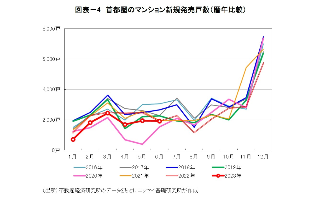 図表－4　首都圏のマンション新規発売戸数（暦年比較）