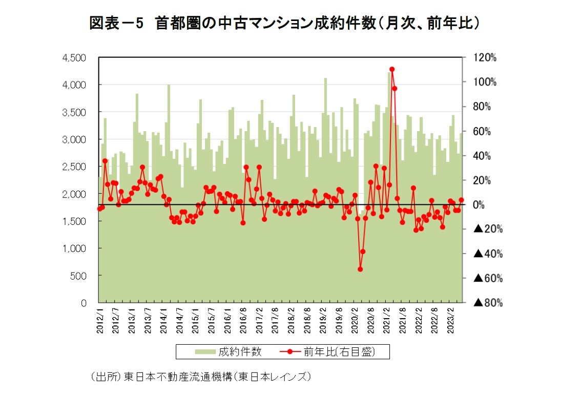 図表－5　首都圏の中古マンション成約件数（月次、前年比）