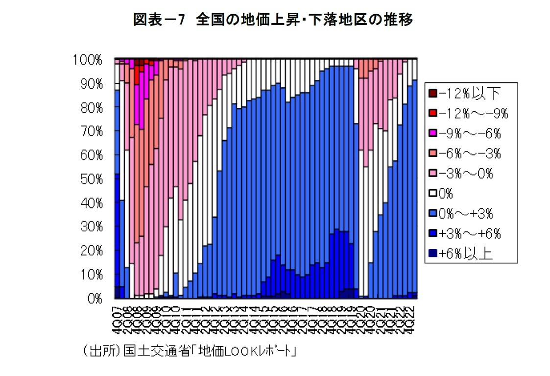 図表－7　全国の地価上昇・下落地区の推移