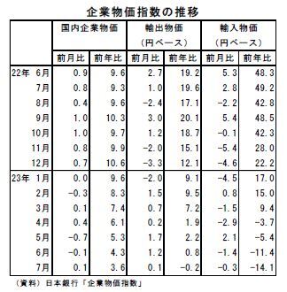 企業物価指数の推移