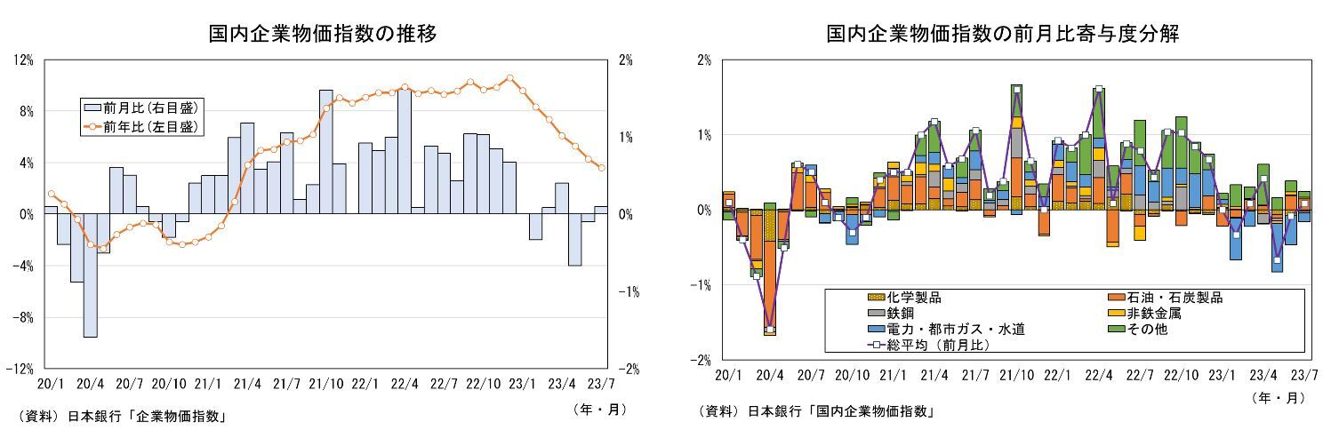 国内企業物価指数の推移/国内企業物価指数の前月比寄与度分解