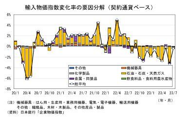 輸入物価指数変化率の要因分解(契約通貨ベース)
