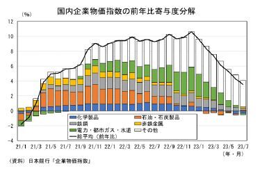 国内企業物価指数の前年比寄与度分解