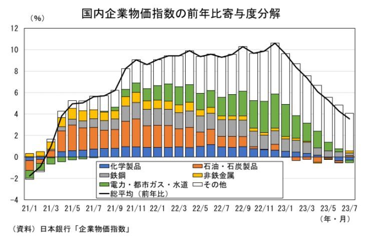 企業物価指数2023年7月 ～輸入物価は下落基調を継続し、国内企業