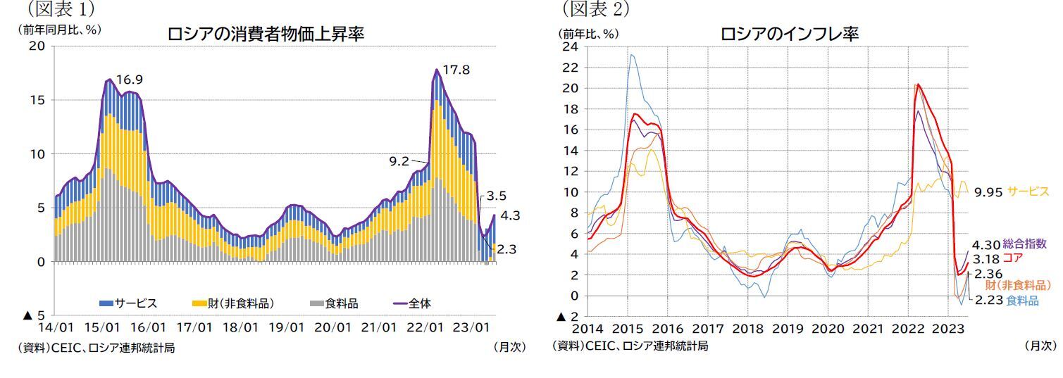 （図表1）ロシアの消費者物価上昇率/（図表2）ロシアのインフレ率