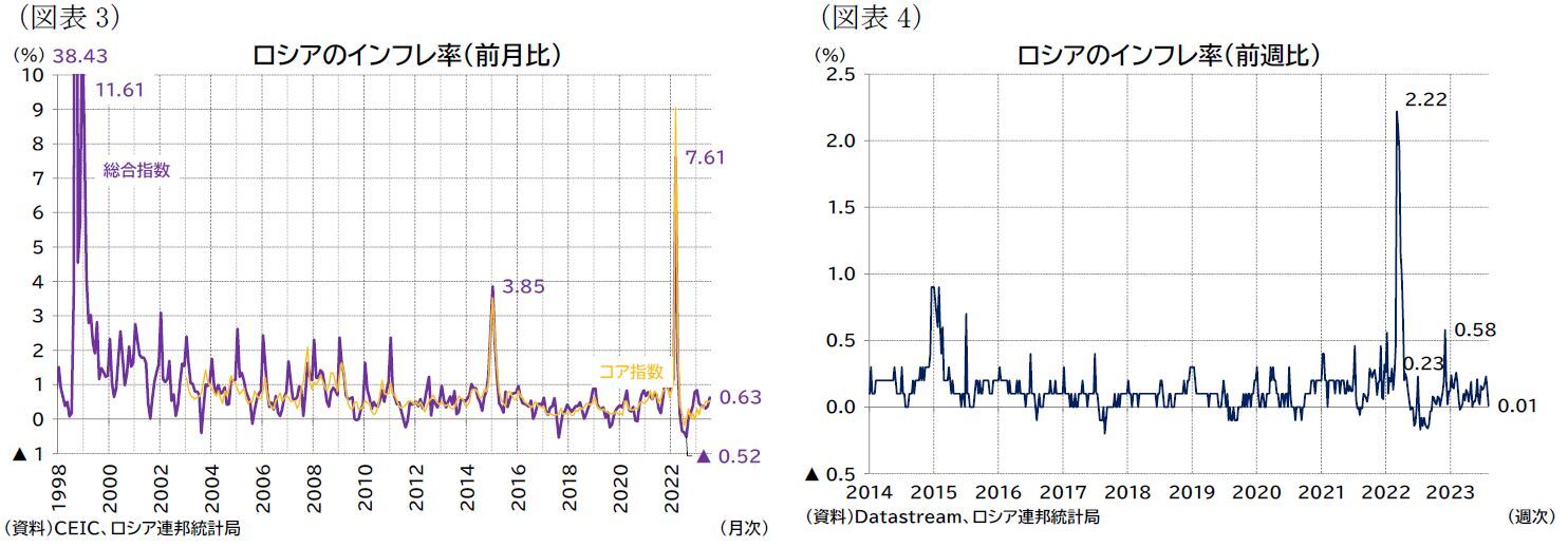 （図表3）ロシアのインフレ率（前月比）/（図表4）ロシアのインフレ率（前週比）