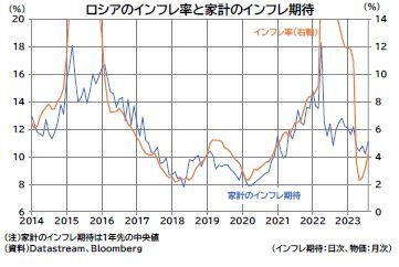 （図表5）ロシアのインフレ率と家計のインフレ期待