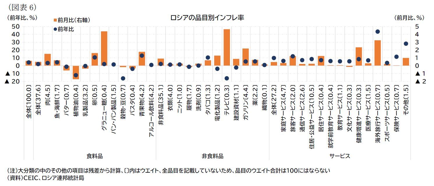 （図表6）ロシアの品目別インフレ率