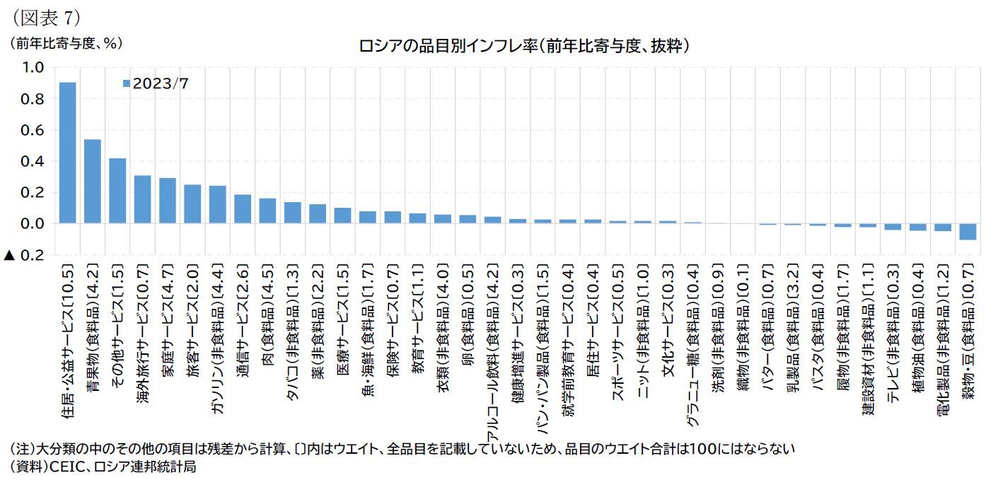 （図表7）ロシアの品目別インフレ率（前年比寄与度）