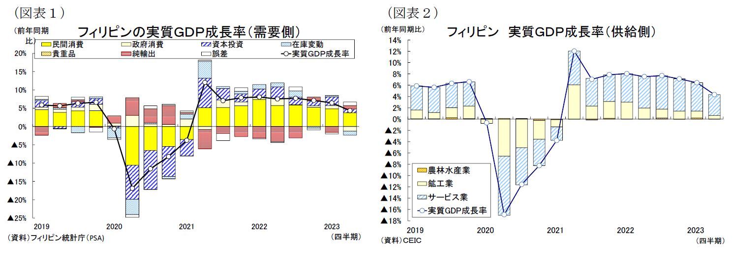 （図表１）フィリピンの実質ＧＤＰ成長率（需要側）/（図表２）フィリピン 実質ＧＤＰ成長率（供給側）