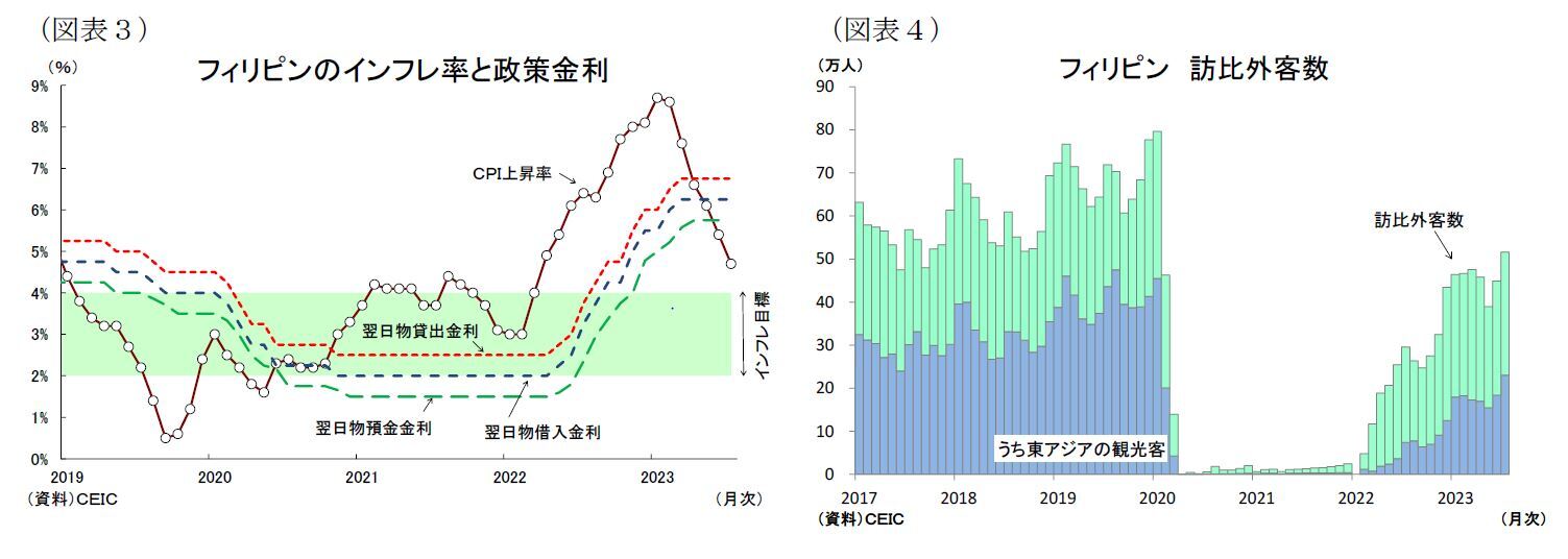 （図表３）フィリピンのインフレ率と政策金利/（図表４）フィリピン訪比外客数