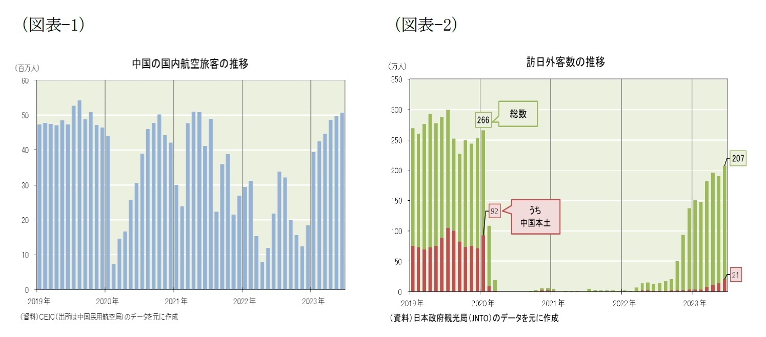 （図表-1）中国の国内航空旅客の推移/（図表-2）訪日外客数の推移