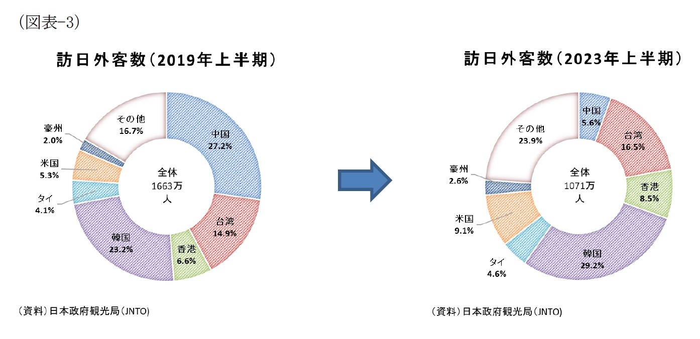 (図表-3)訪日外客数(2019年上半期)/訪日外客数(2023年上半期)