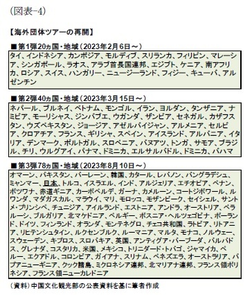 (図表-4)海外団体ツアーの再開
