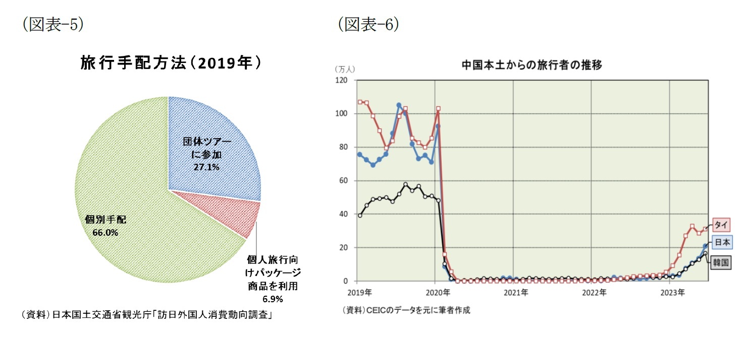 （図表-5）旅行手配方法(2019年)/（図表-6）中国本土からの旅行者の推移