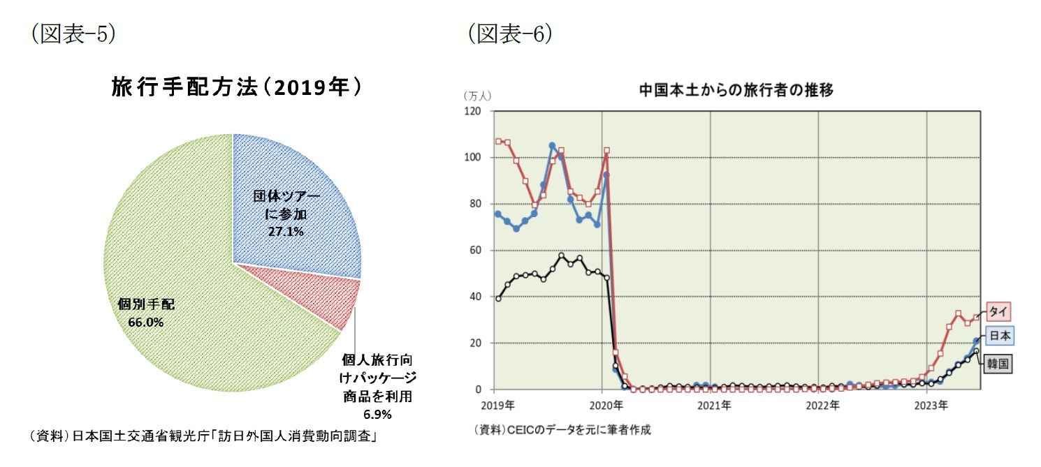 (図表-5)旅行手配方法(2019年)/(図表-6)中国本土からの旅行者の推移