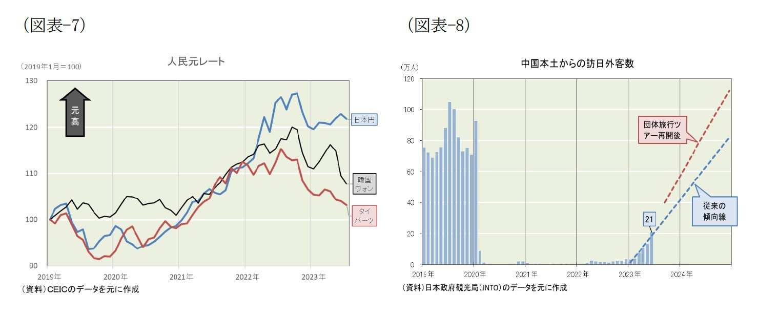 （図表-7）人民元レート/（図表-8）中国本土からの訪日外客数