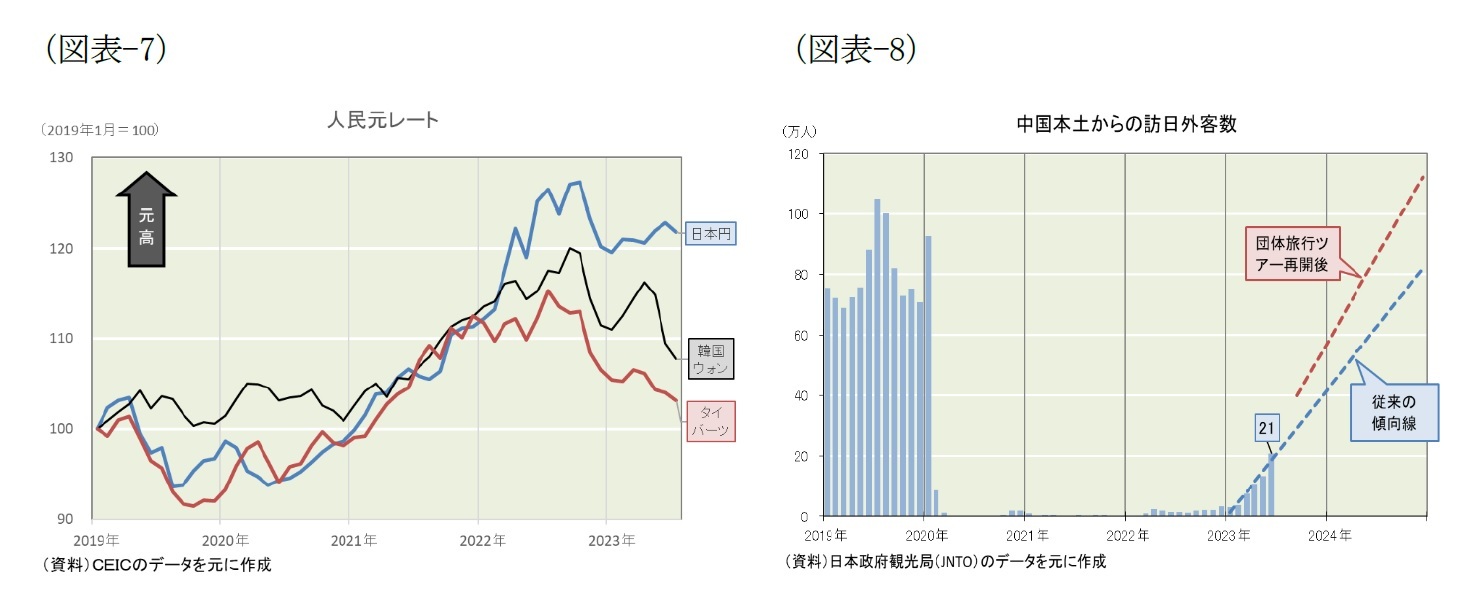 (図表-7)人民元レート/(図表-8)中国本土からの訪日外客数