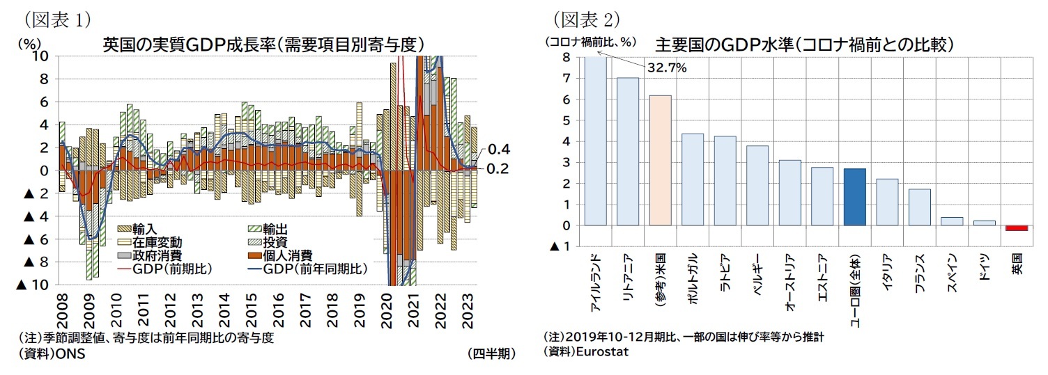 （図表1）英国の実質ＧＤＰ成長率（需要項目別寄与度）/（図表2）主要国のＧＤＰ水準（コロナ禍前との比較）