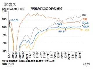 （図表3）英国の月次ＧＤＰの推移