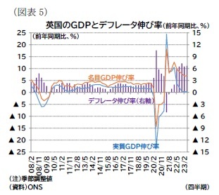 （図表5）英国のＧＤＰとデフレータ伸び率