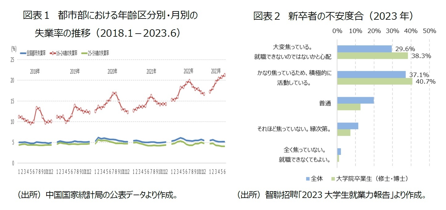 図表1 都市部における年齢区分別・月別の失業率の推移(2018.1-2023.6)/図表2 新卒者の不安度合(2023年)
