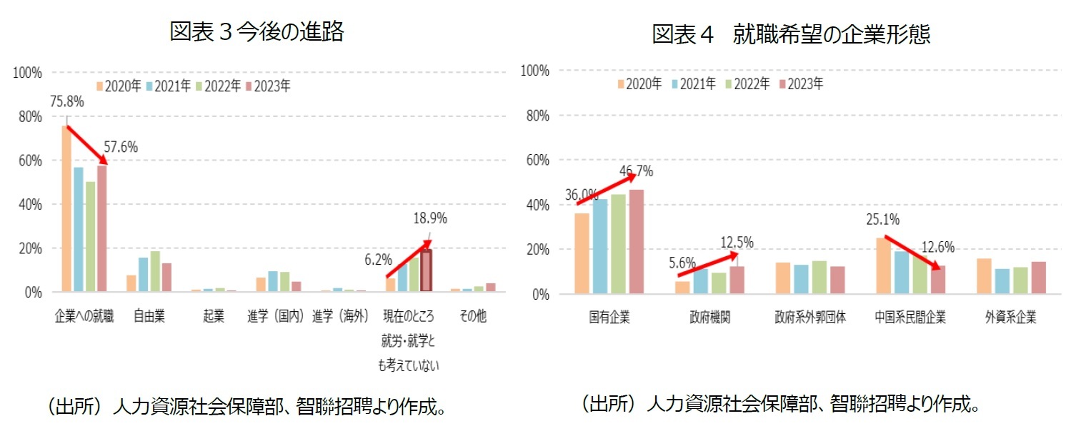 図表3今後の進路/図表4 就職希望の企業形態