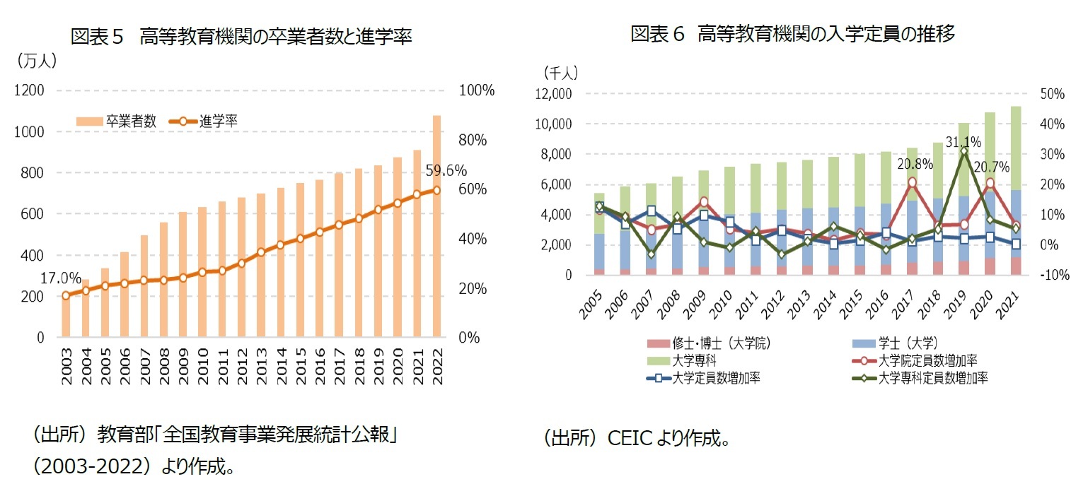 図表5 高等教育機関の卒業者数と進学率/図表6 高等教育機関の入学定員の推移