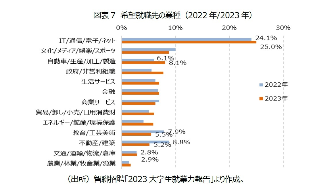図表7　希望就職先の業種（2022年/2023年）