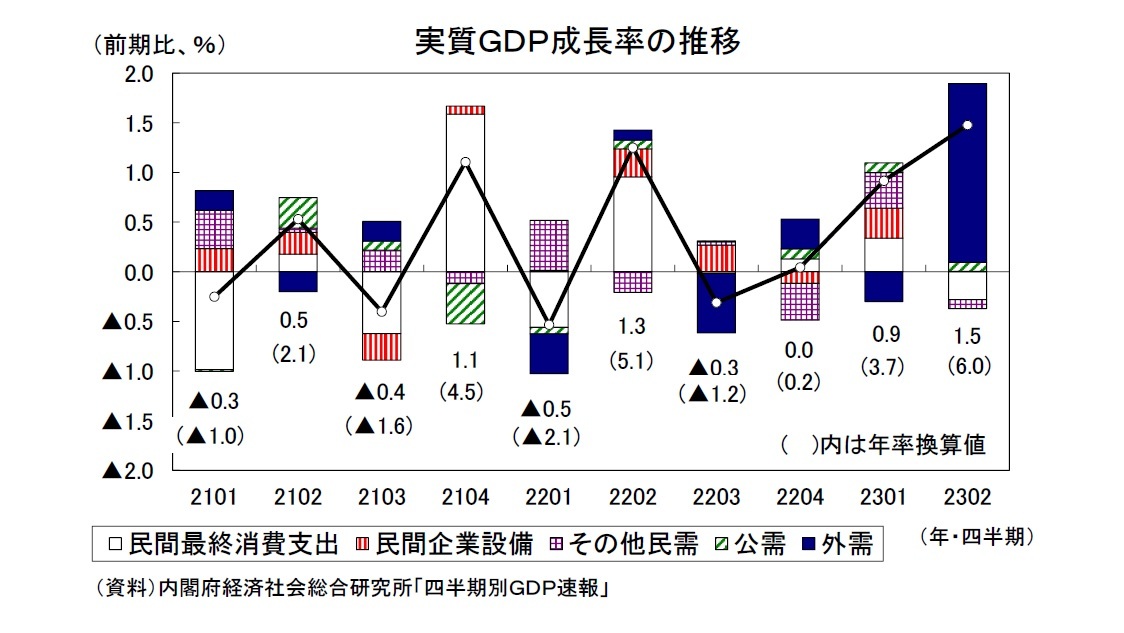 実質ＧＤＰ成長率の推移