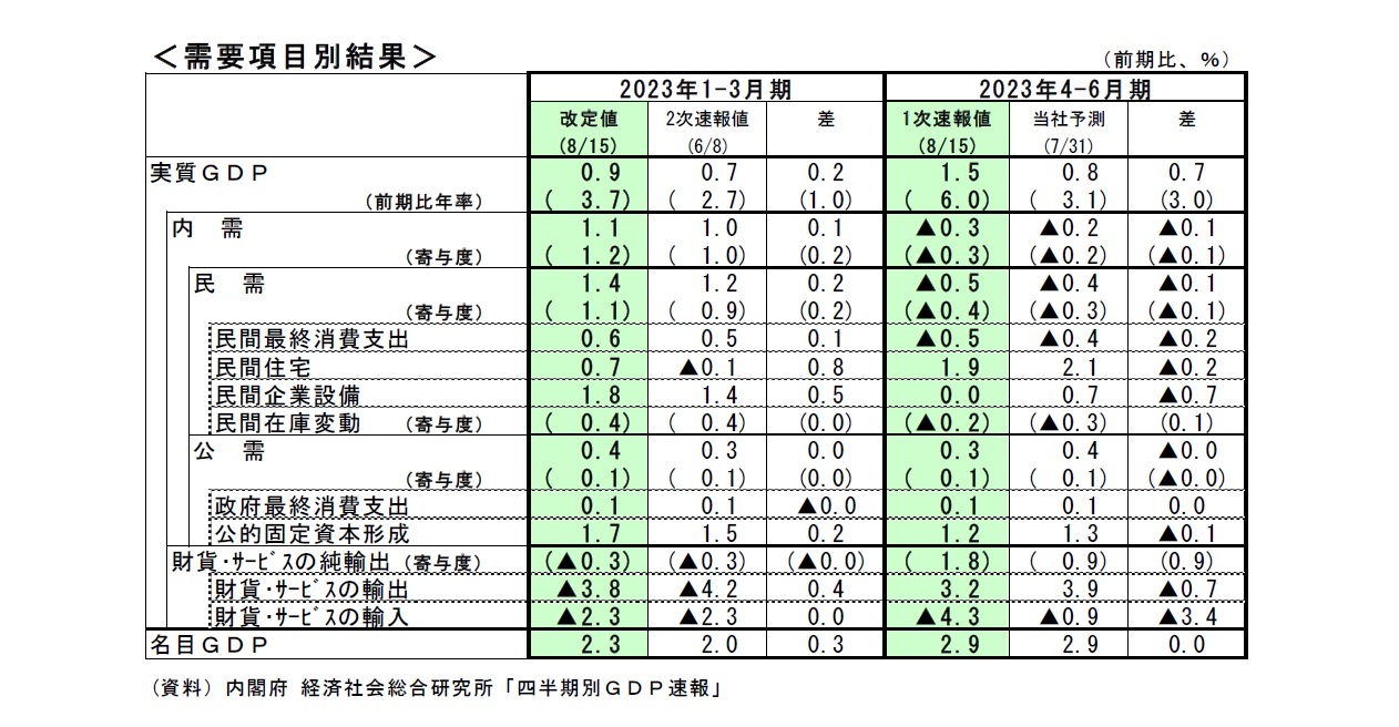 需要項目別結果