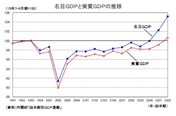 名目GDPと実質GDPの推移